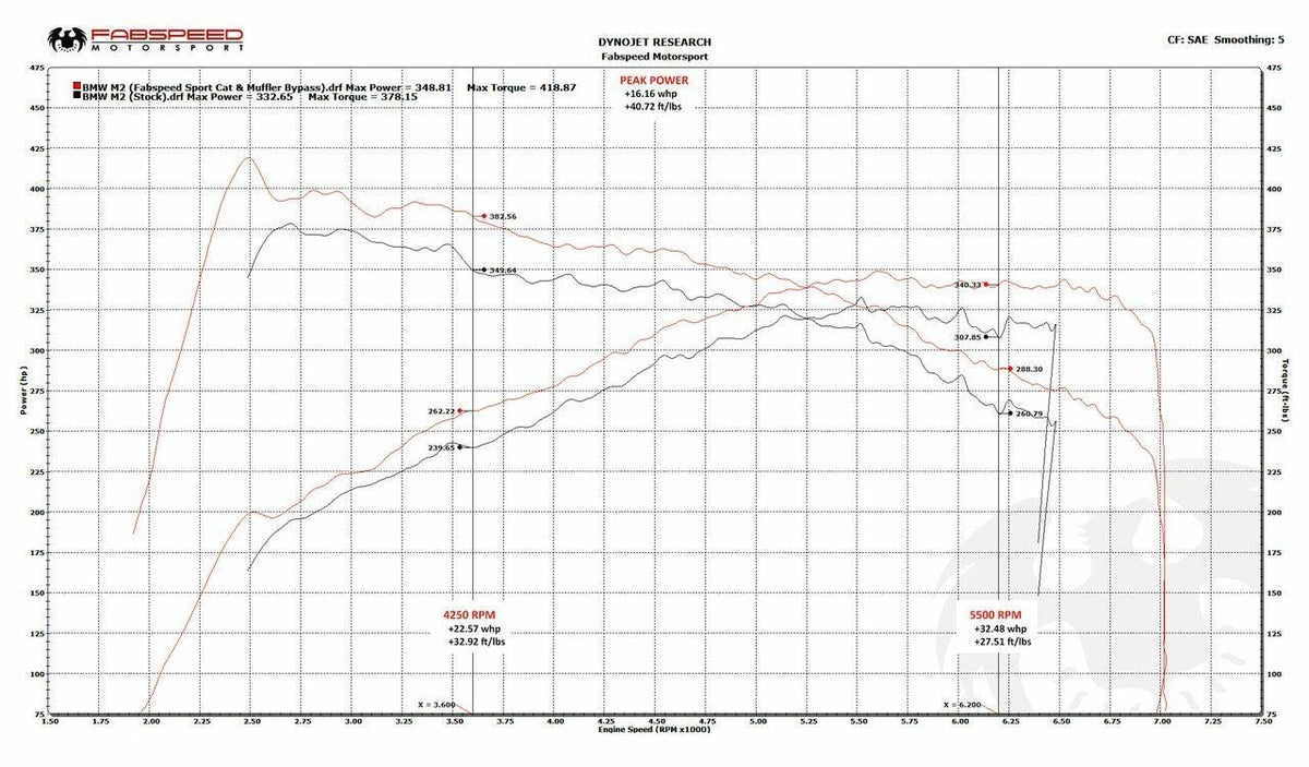 2016-2021 BMW M2 (F87) Fabspeed Sport Cat Downpipe - image 5