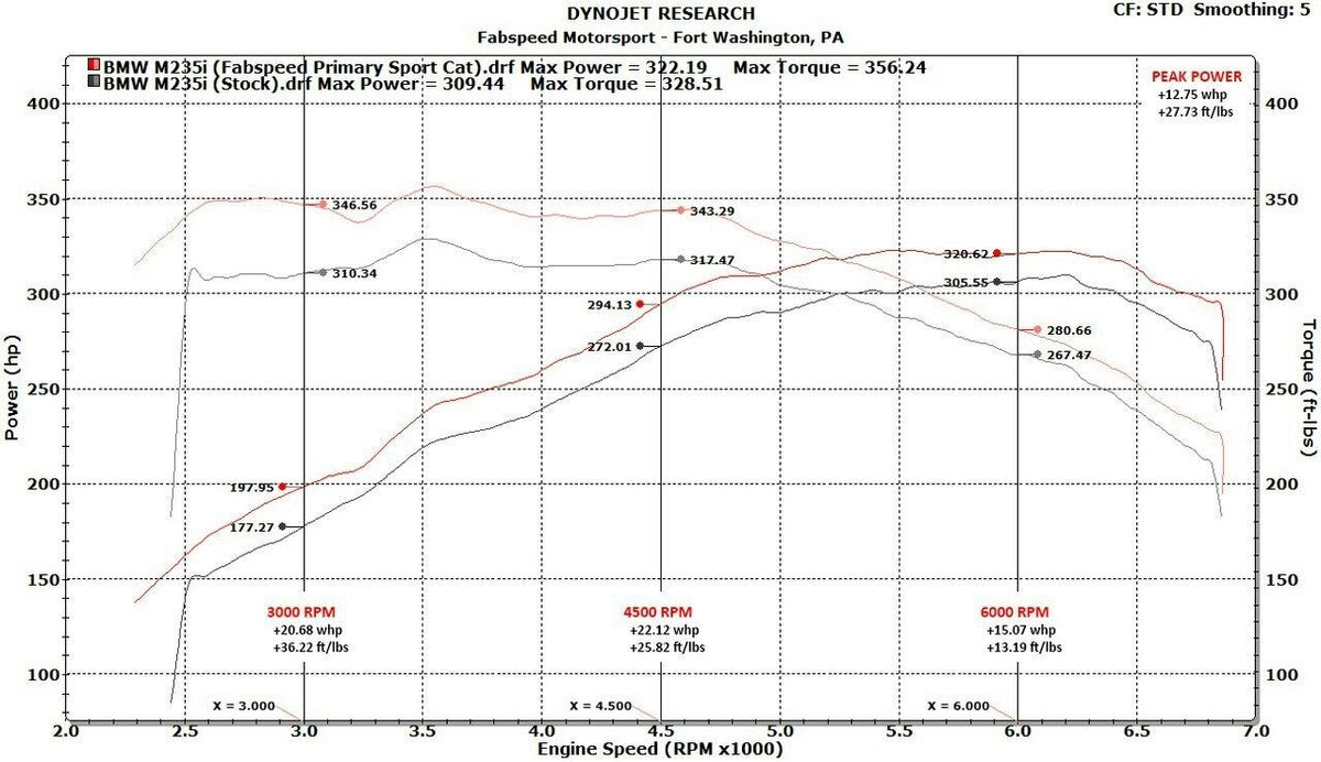 2014-2016 BMW M235i (F22) Fabspeed Sport Cat Downpipe - image 5