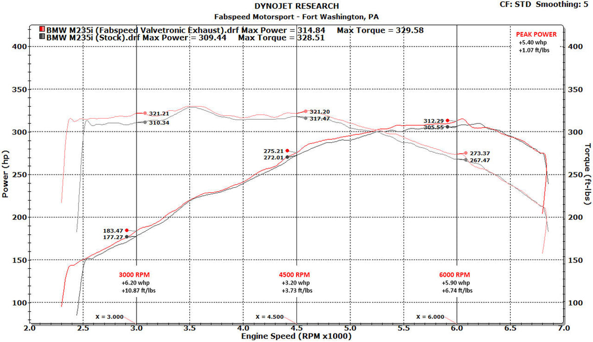 2014-2016 BMW M235i (F22) Fabspeed Valved Performance Exhaust System - image 4
