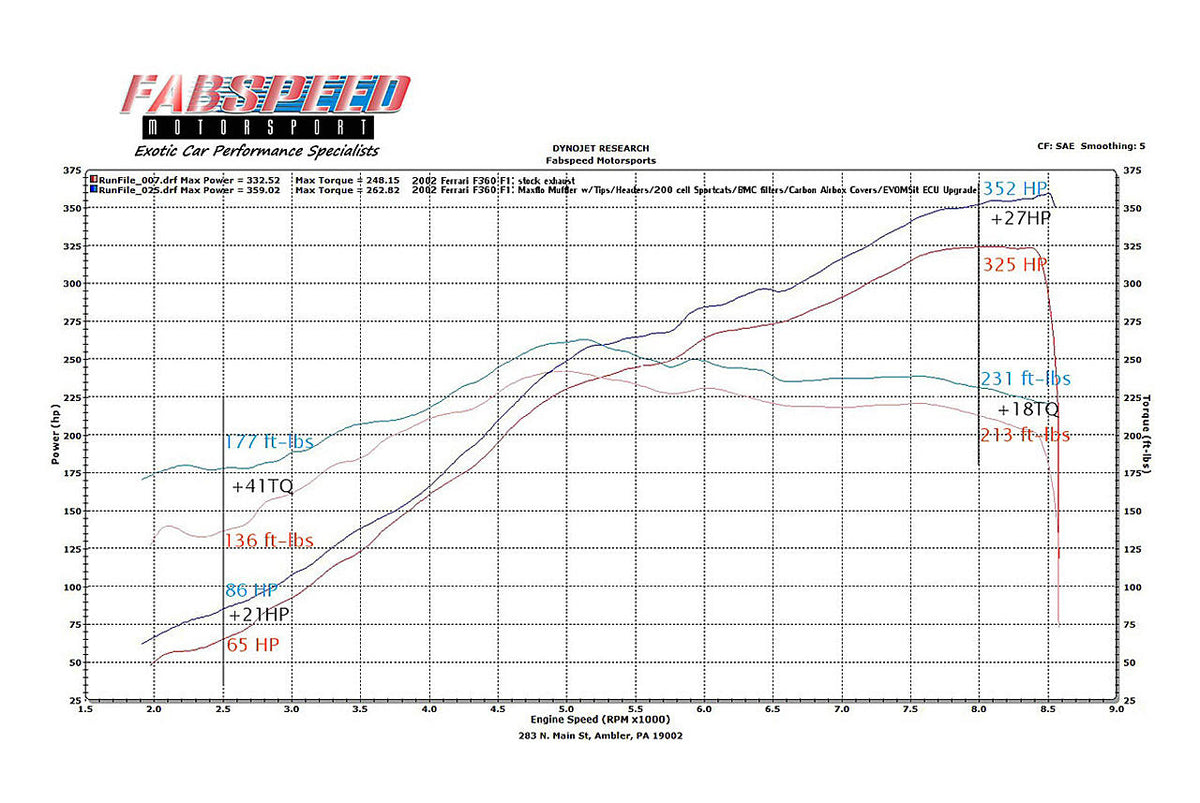 1999-2005 Ferrari 360 Fabspeed Sport Performance Package - image 1