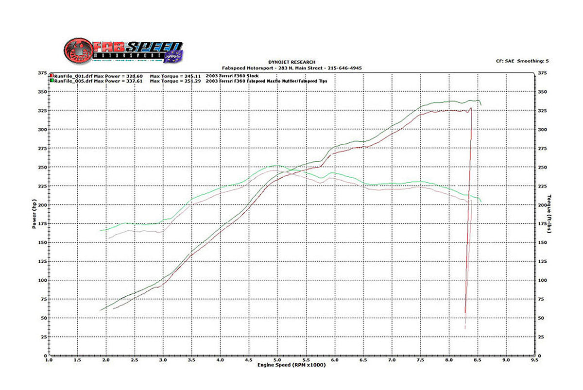1999-2005 Ferrari 360 Fabspeed Valved Performance Exhaust System - image 3