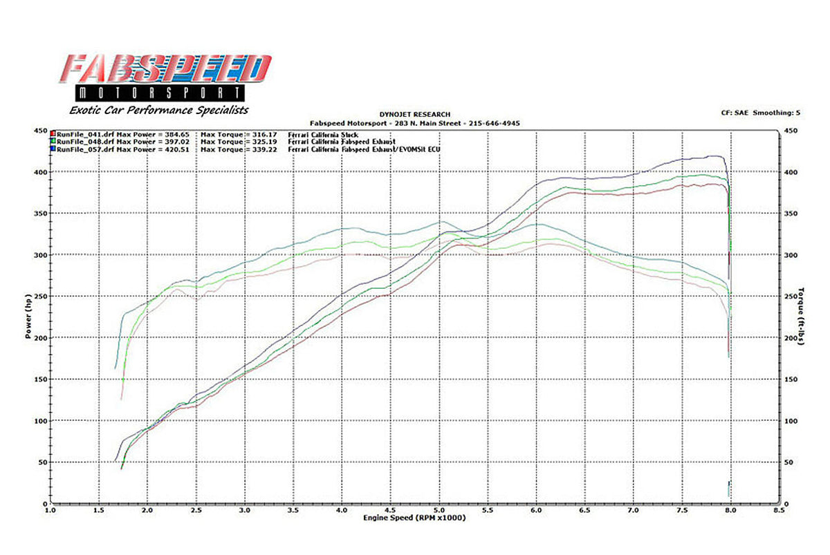 2009-2014 Ferrari California Fabspeed Performance Package - image 2