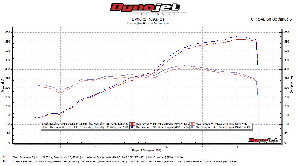 2014-2024 Lamborghini Huracan Performante-style Fabspeed Lightweight Supersport H-Pipe Exhaust System - image 2