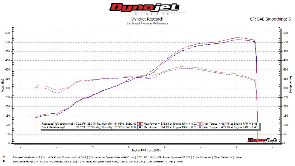 2014-2024 Lamborghini Huracan Performante Fabspeed Valved Dual Tone Supersport X-Pipe Exhaust System - image 2