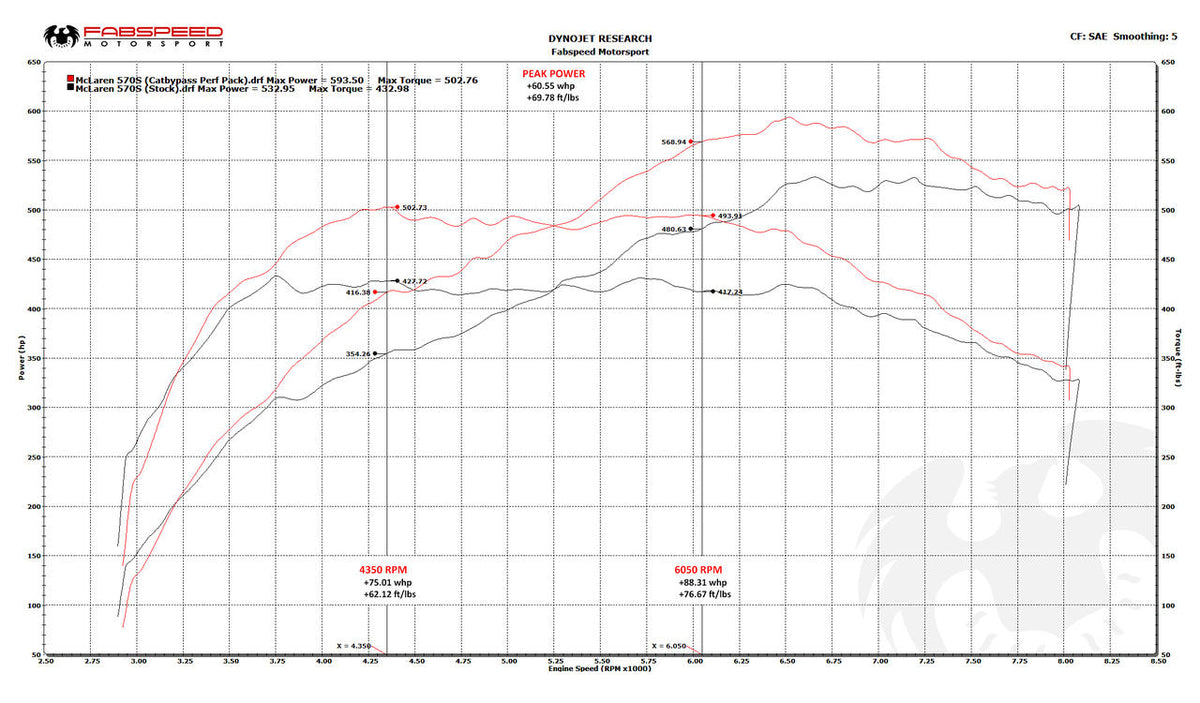 2015-2021 McLaren 570S / 570GT / 540C FS-700 Fabspeed Performance Package - image 3