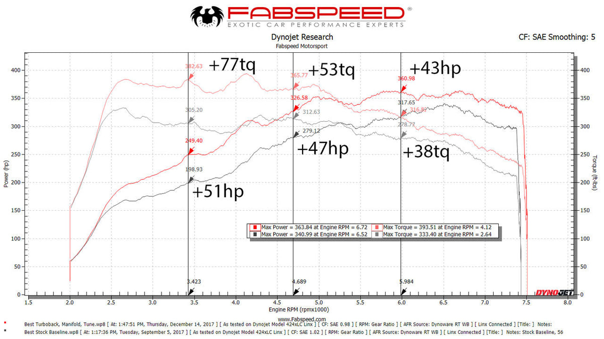 2017-2026 Porsche 718 Boxster/Cayman Fabspeed Supercup Performance Package - image 2