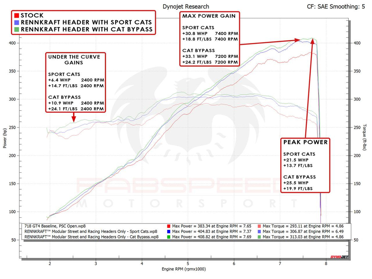 2020-2026 Porsche 718 GT4 / GTS / Spyder Fabspeed RENNKRAFT Modular Street and Racing Headers with HJS Catalytic Converters - image 3
