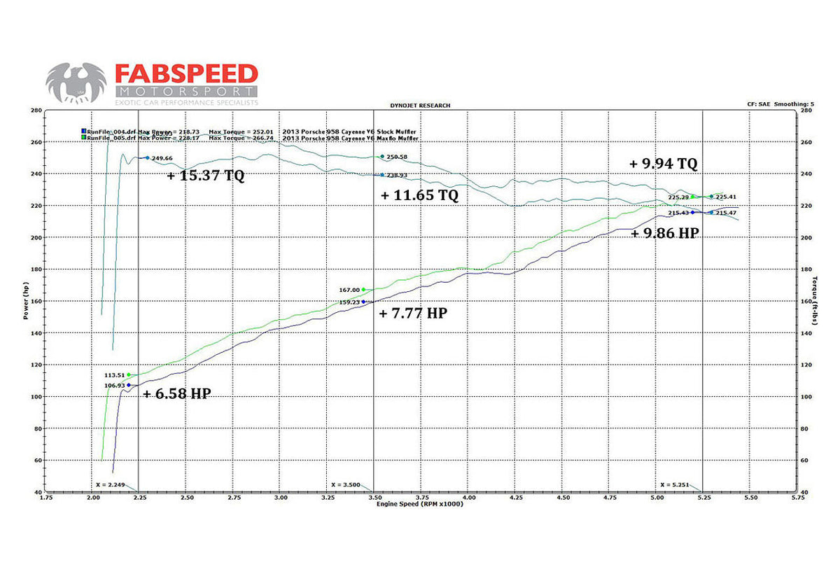 2011-2014 Porsche 958 V6 Fabspeed Maxflo Performance Exhaust System - image 4