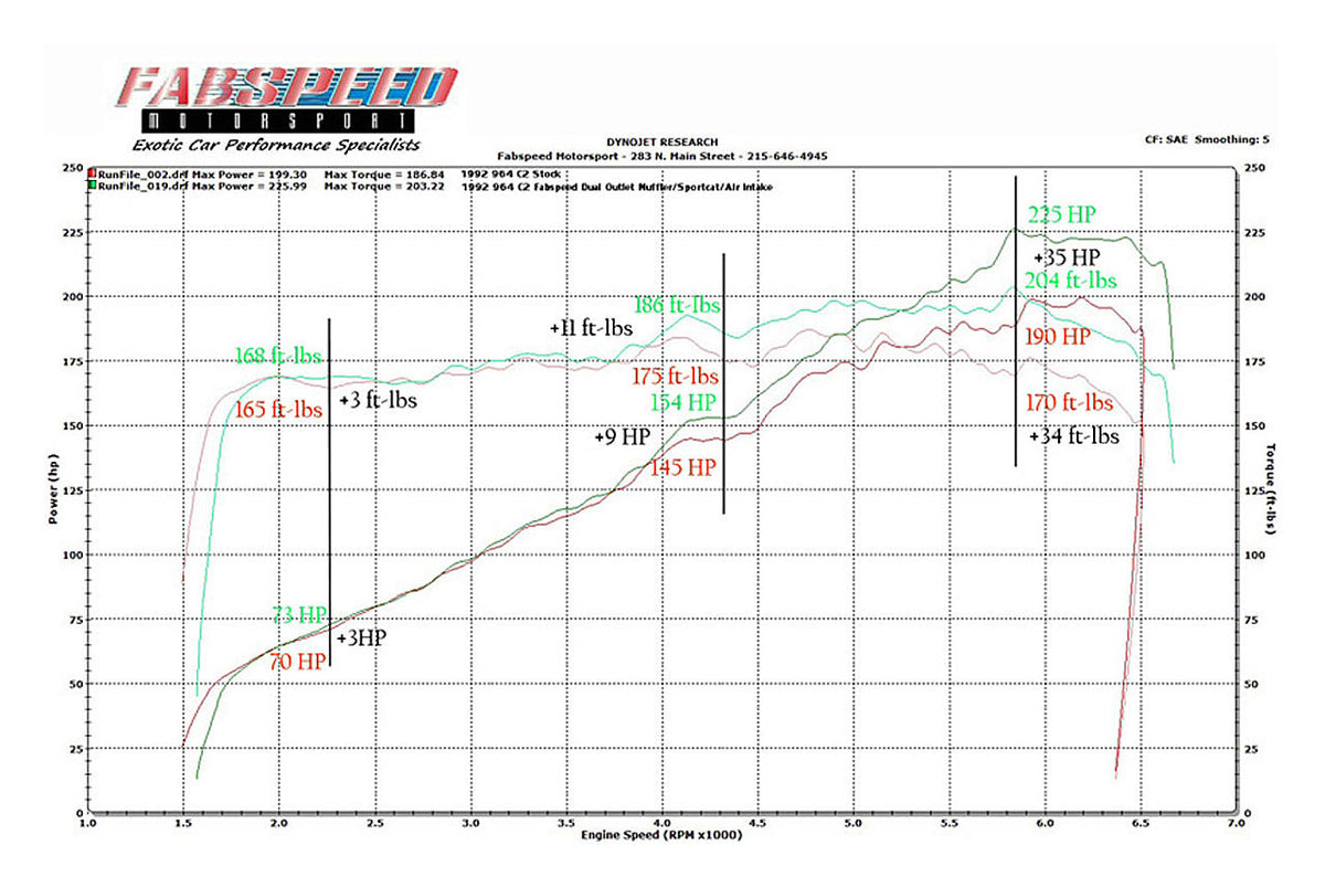1989-1994 Porsche 964 Carrera Fabspeed Performance Package - image 2