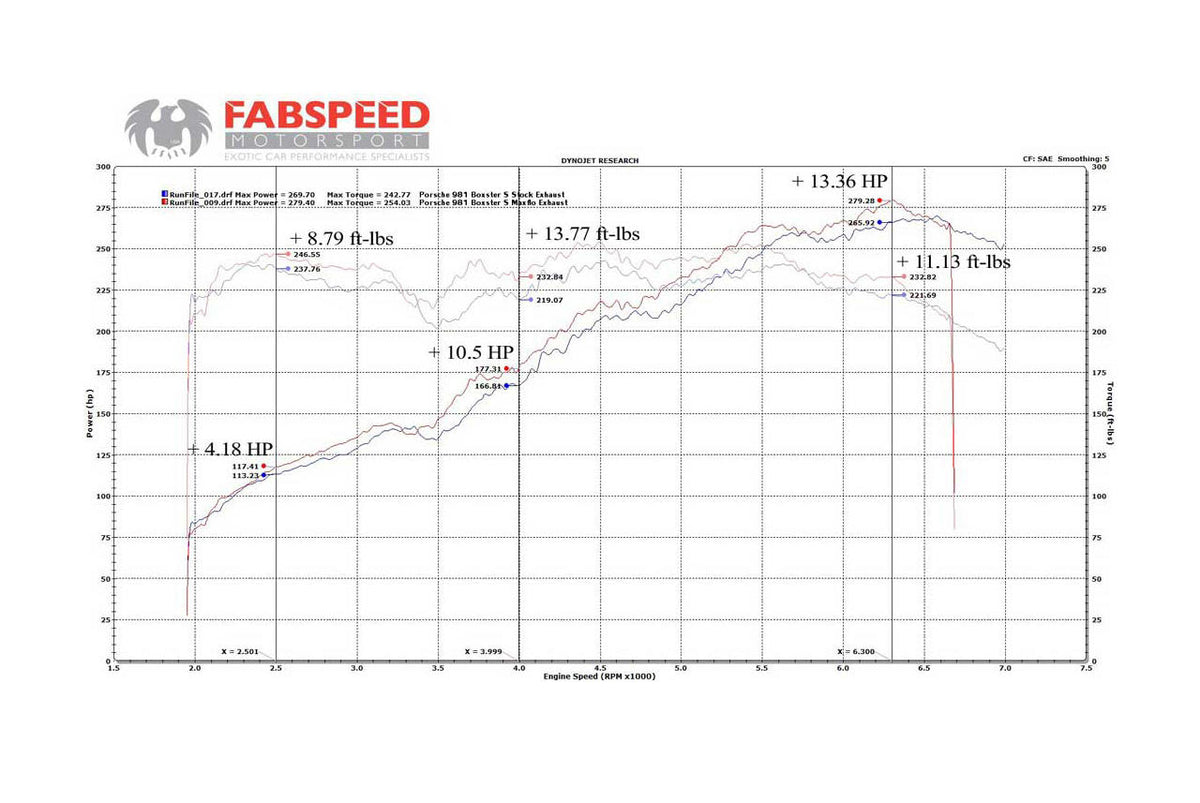 2013-2016 Porsche 981 Boxster/Cayman Fabspeed Maxflo Performance Exhaust System - image 5