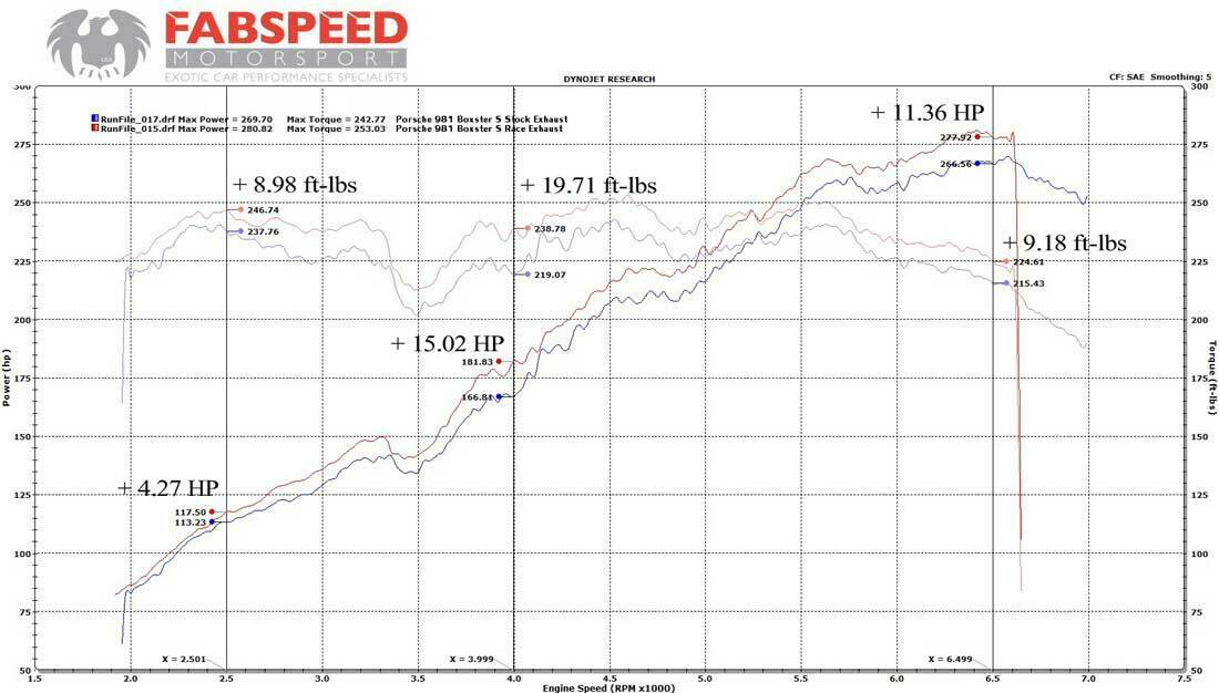2013-2016 Porsche 981 Boxster/Cayman Fabspeed Supercup Race Exhaust System - image 2