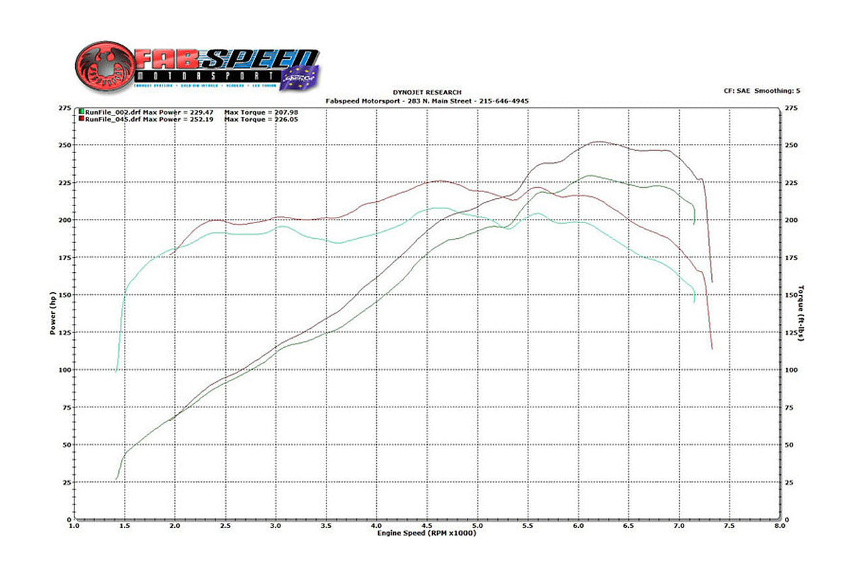 1997-2004 Porsche 986 Boxster Fabspeed Performance Package - image 3