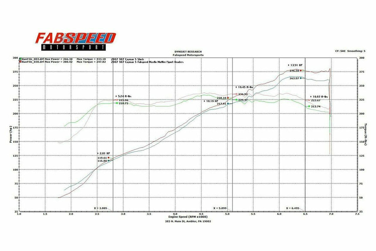 2005-2008 Porsche 987 Boxster / Cayman Fabspeed Performance Package - image 6