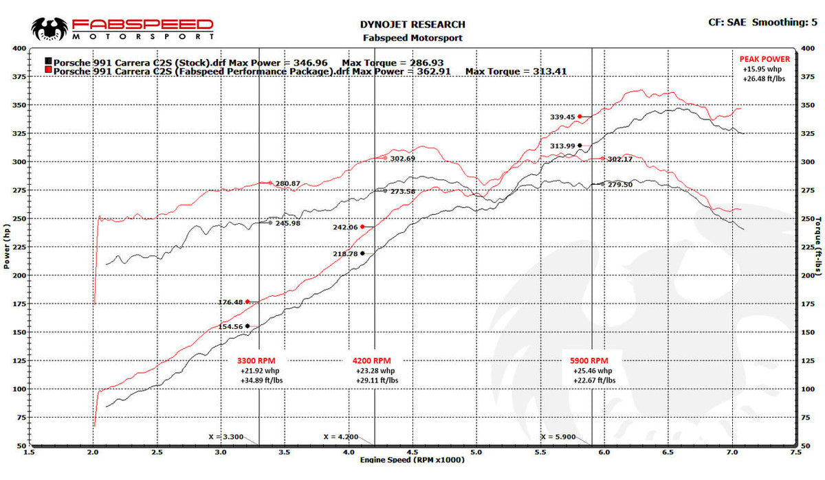 2012-2016 Porsche 991 Carrera Fabspeed Valved Performance Package - image 3