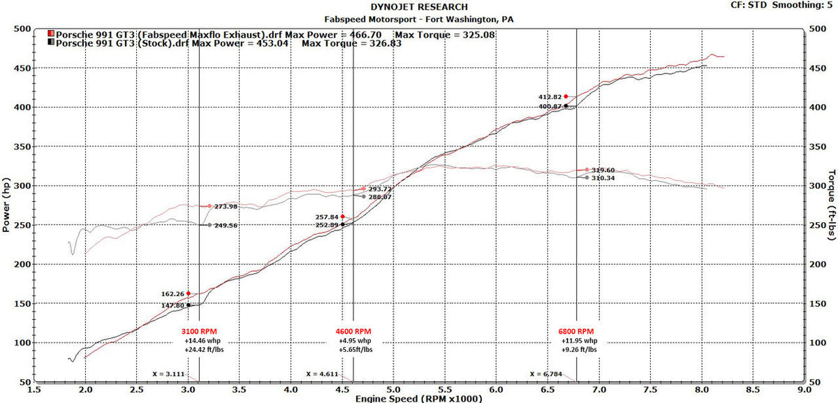 2014-2016 Porsche 991 GT3 / GT3 RS Fabspeed Center Mini Maxflo Performance Exhaust System - image 3