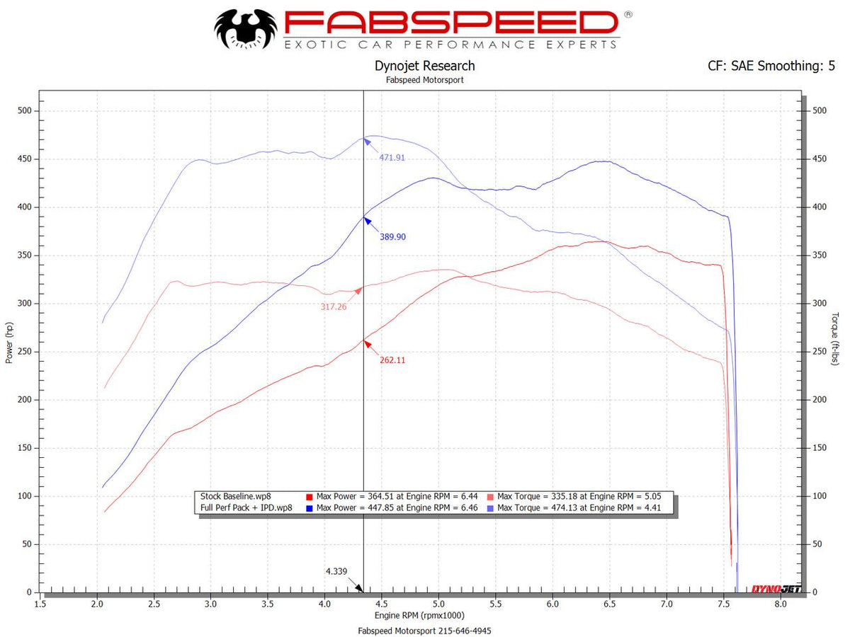 2017-2019 Porsche 991.2 Carrera Fabspeed Performance Package - image 2