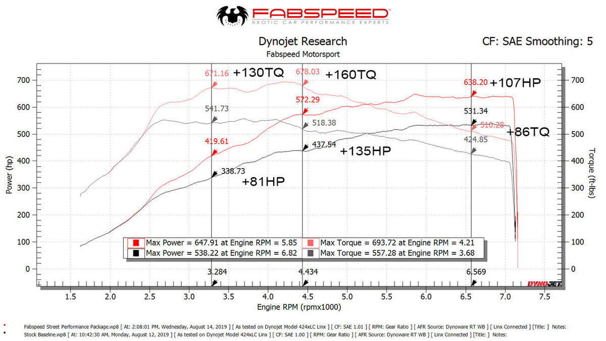 2017-2019 Porsche 991.2 Turbo / Turbo S Fabspeed Supersport Performance Package - image 2