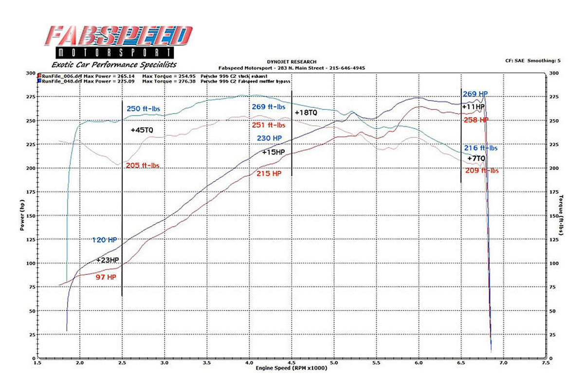 1999-2004 Porsche 996 Carrera Fabspeed Muffler Bypass Pipes - image 2