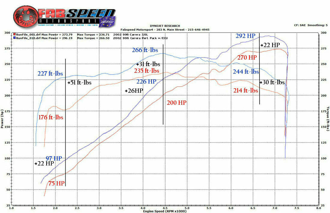 2000-2004 Porsche 996 Carrera Fabspeed Performance Package - image 2