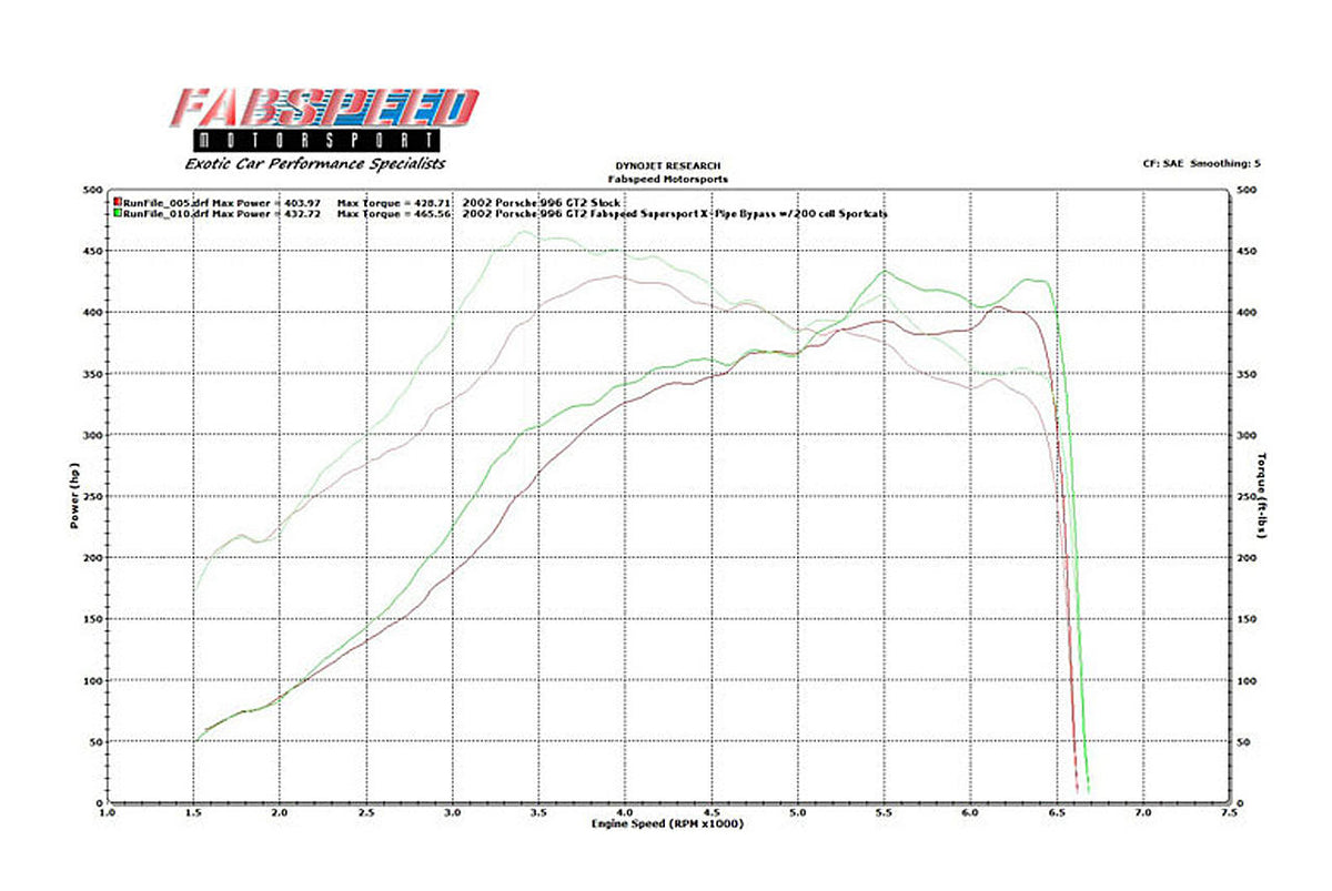 2001-2005 Porsche 996 GT2 70mm Fabspeed Supersport X-Pipe Exhaust System - image 7