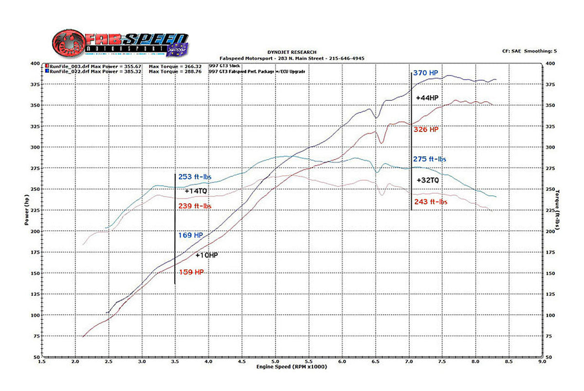 2006-2009 Porsche 997 GT3 / GT3 RS Fabspeed Performance Package - image 2