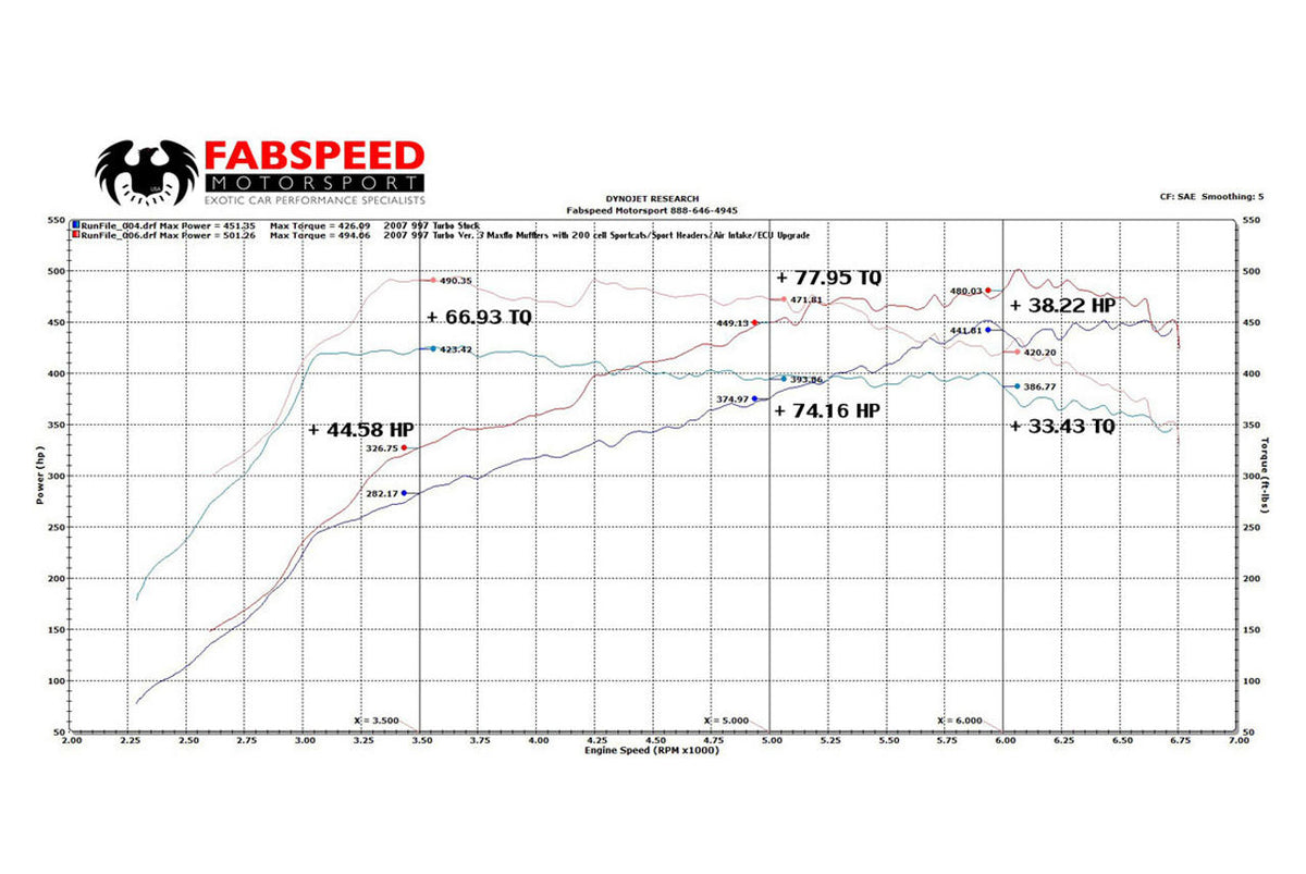 2006-2009 Porsche 997 Turbo Fabspeed Supersport Performance Package - image 2