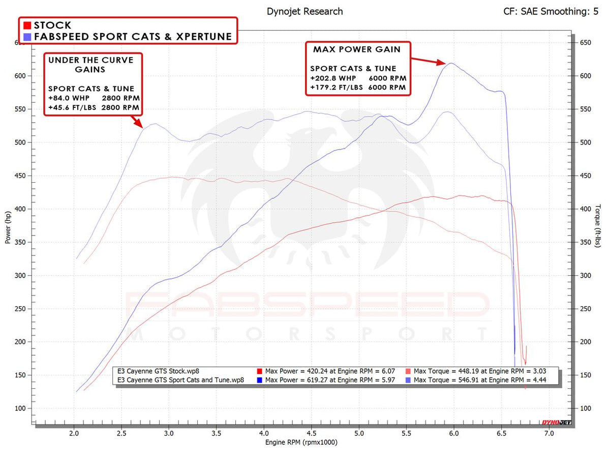 2019-2026 Porsche Cayenne GTS / Turbo Fabspeed Sport Competition Performance Package - image 2