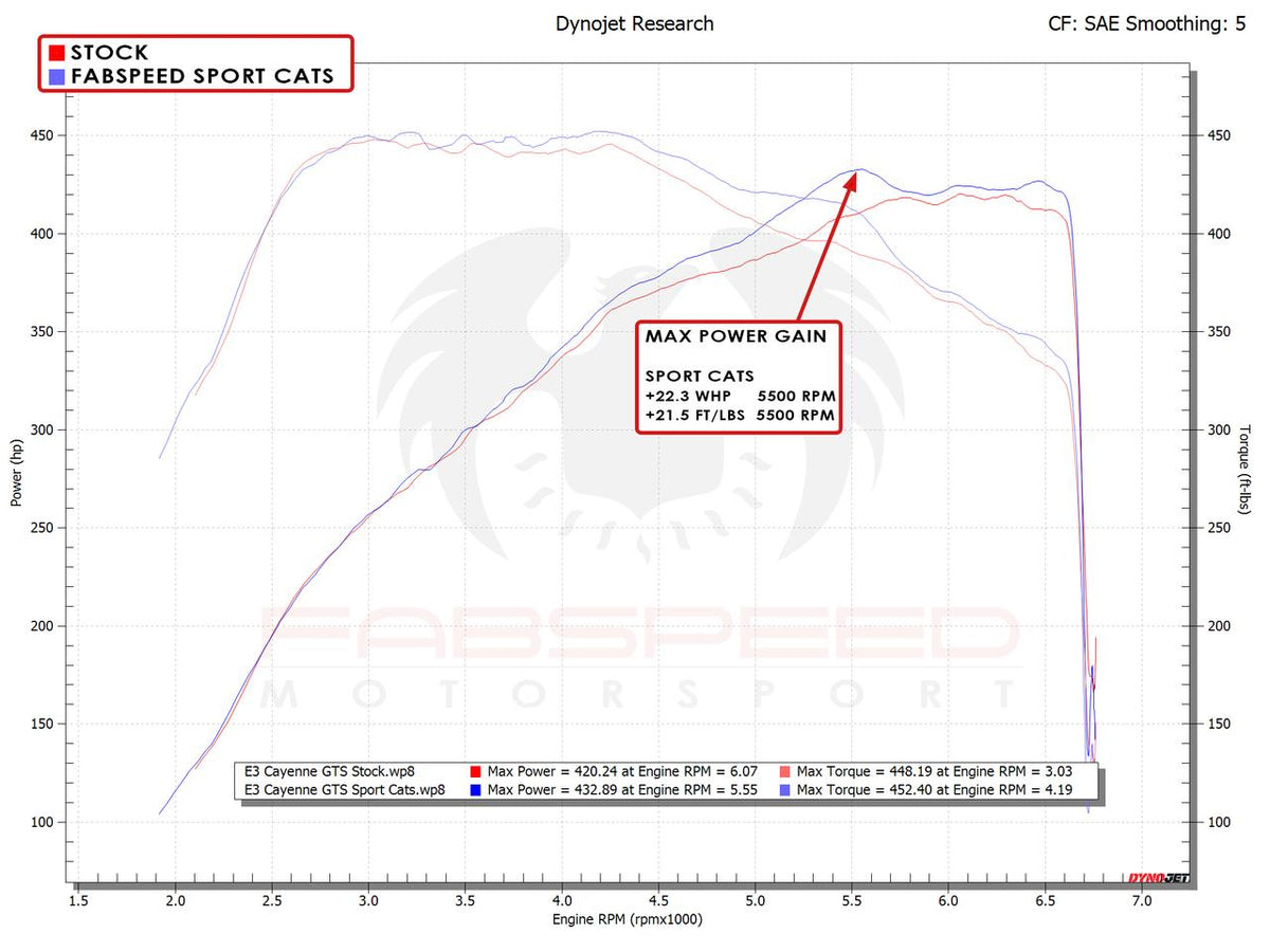 2019-2026 Porsche Cayenne S/GTS/Turbo Fabspeed Sport Catalytic Converters - image 9
